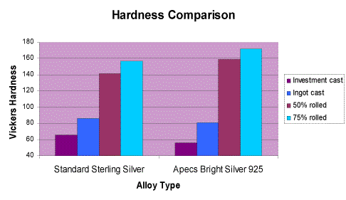 Hardness Comparison